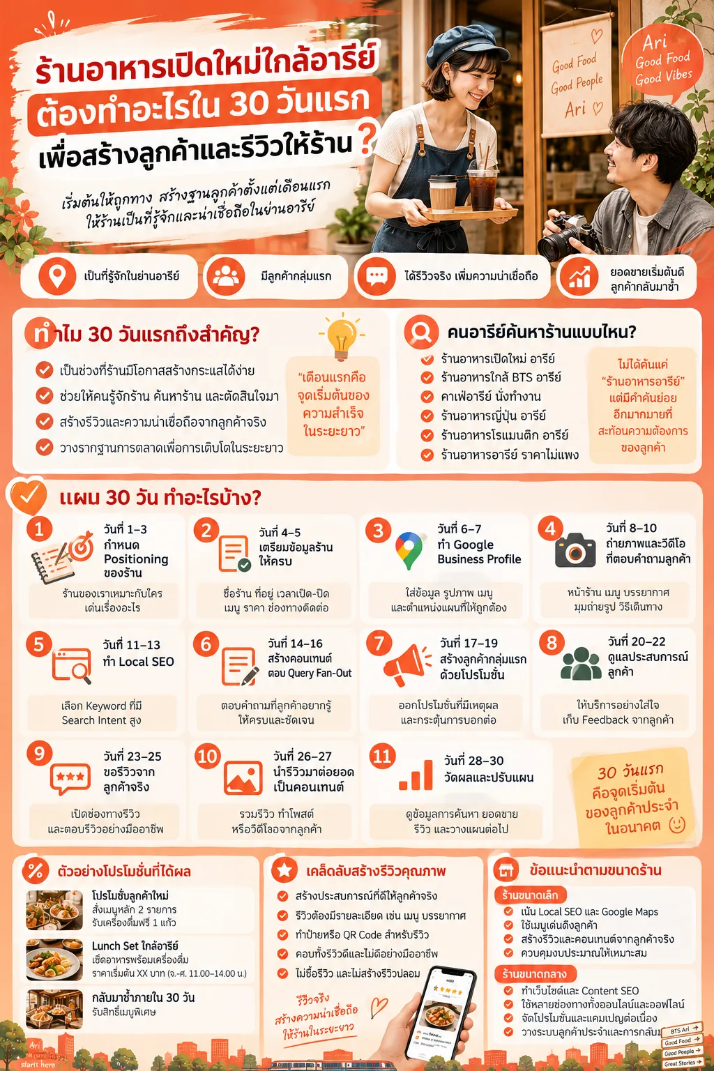 โปรโมท ร้านอาหารเปิดใหม่ ใกล้อารีย์ 30 วันแรก ทำอย่างไรให้คนรู้จัก สร้างลูกค้าและรีวิว อารีย์.com